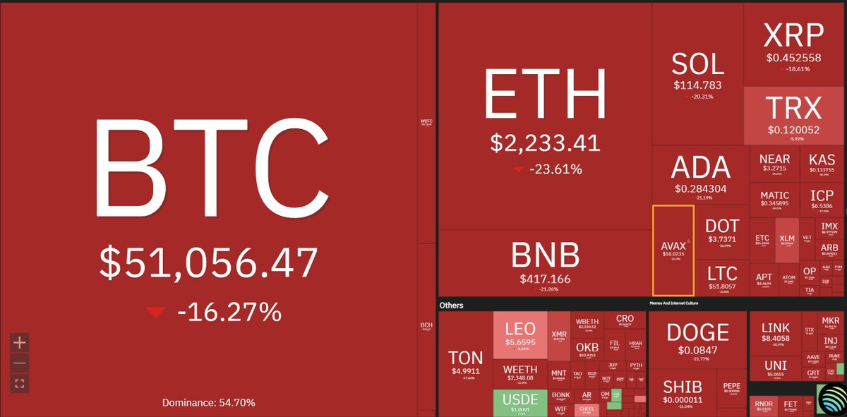 Thị trường tiền điện tử chìm trong màu đỏ thẫm. Nguồn: Coin360.