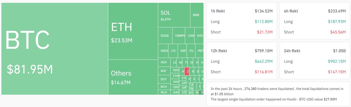 Hơn 1 tỷ USD bị thanh lý trên thị trường phái sinh. Nguồn: Coinglass.