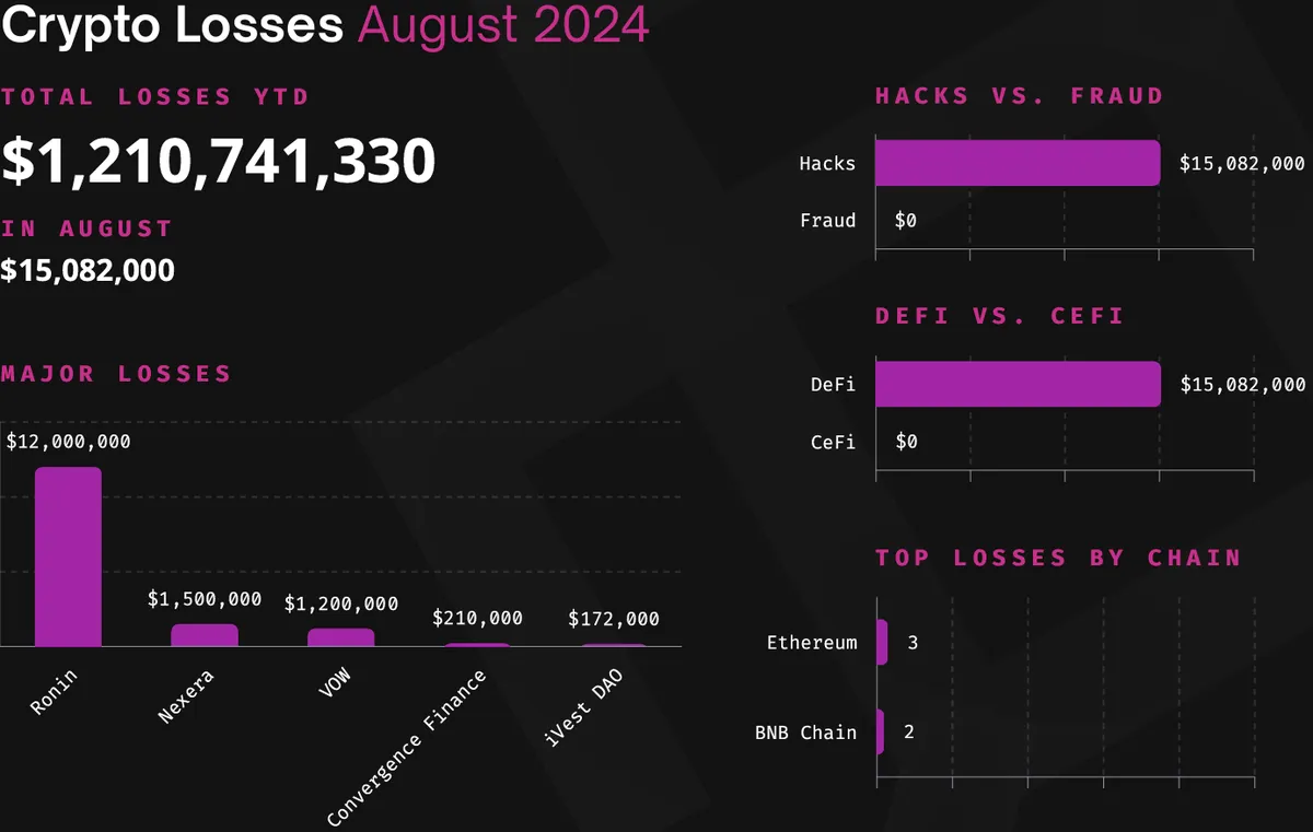 Tổng thiệt hại tính từ các vụ tấn công trên thị trường tiền điện tử tính đến tháng 8/2024. Nguồn: Immunefi.