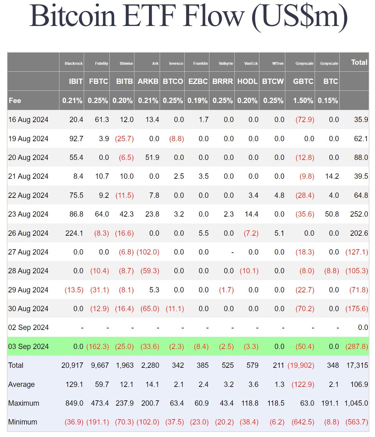 Các quỹ ETF Bitcoin giao ngay đang chứng kiến dòng vốn chảy ra lớn nhất trong vòng 4 tháng trở lại đây. Nguồn: Farside Investors.