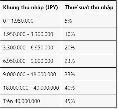Khung đánh thuế theo thu nhập từ tiền mã hóa tại Nhật Bản.