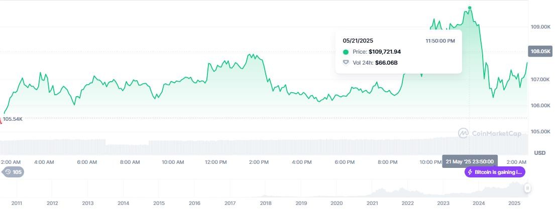 Giá Bitcoin vượt mốc 109.700 USD. Nguồn: coinmarketcap Giá Bitcoin vượt mốc 109.700 USD. Nguồn: coinmarketcap