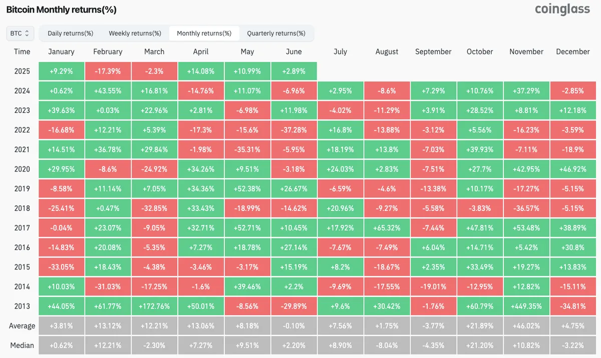 Diễn biến giá Bitcoin 6 tháng đầu năm. Nguồn: Coinglass.