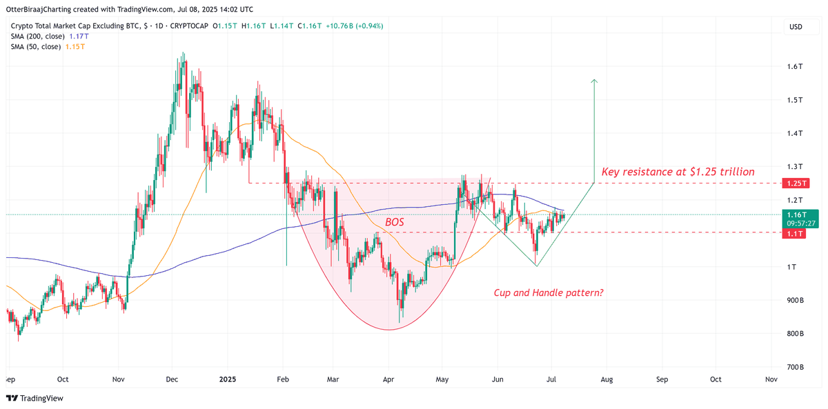 Mô hình cốc và tay cầm được hình thành trên biểu đồ của các đồng altcoin. Nguồn: Cointelegraph/TradingView.