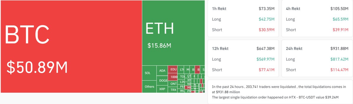 Gần 1 tỷ USD bị thanh lý trên thị trường phái sinh. Nguồn: Coinglass.