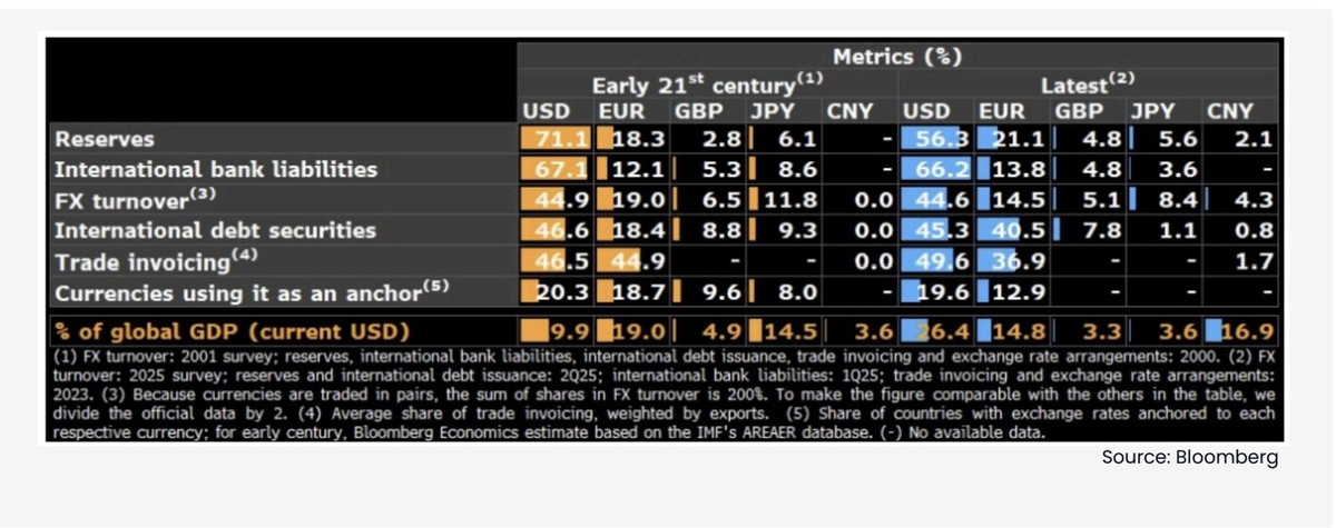 Mặc dù có nhiều yếu tố cho thấy đồng USD đang suy giảm, song sức mạnh và vị thế của đồng tiền này vẫn còn mạnh mẽ. Nguồn: Bloomberg.