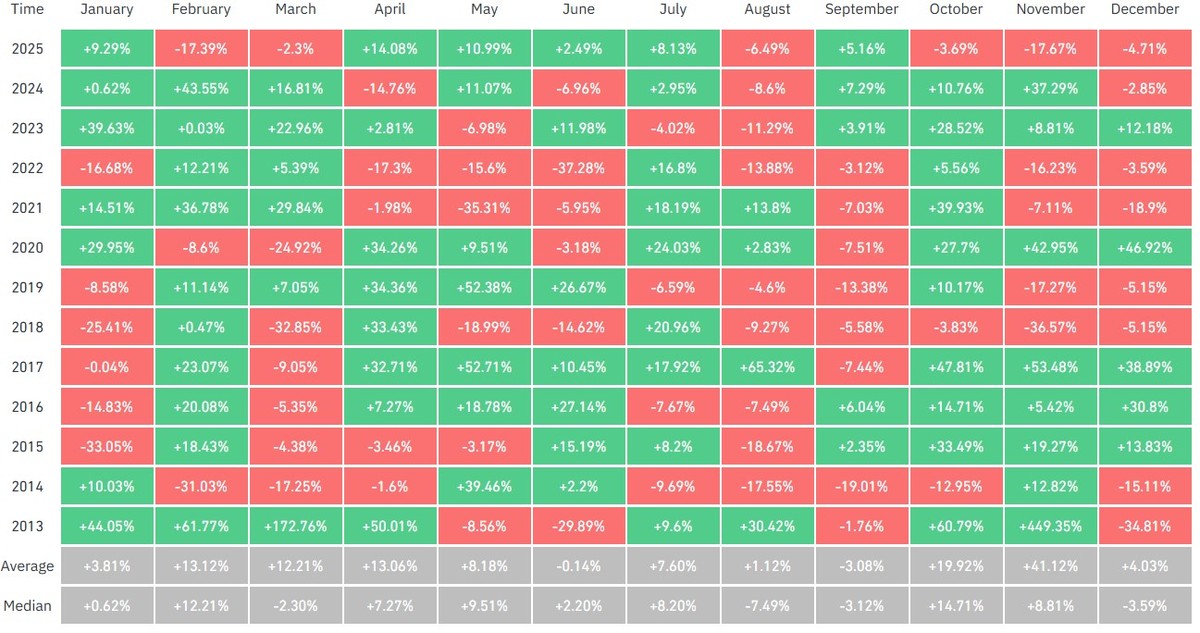 Tỷ lệ lợi nhuận hàng tháng của Bitcoin. Nguồn: Coinglass.