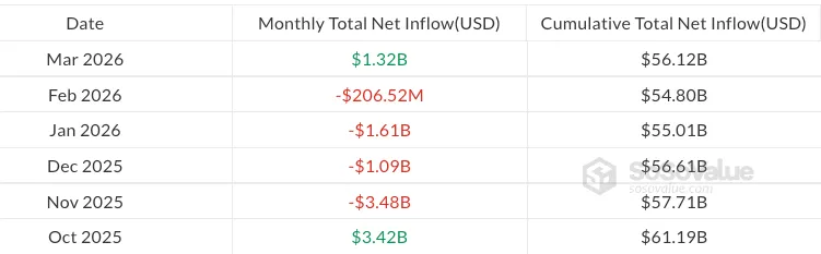 Thống kê dòng vốn Bitcoin ETF giao ngay trên thị trường. Nguồn: SoSoValue.