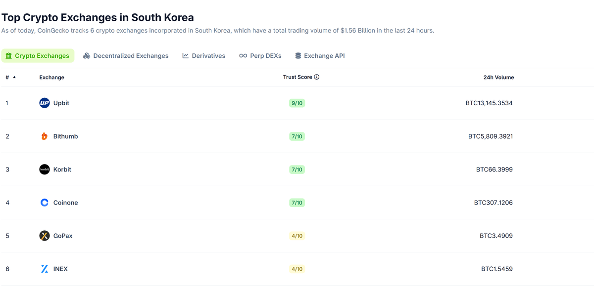 Khối lượng giao dịch của các sàn giao dịch tài sản mã hóa tại Hàn Quốc. Nguồn: CoinGecko.