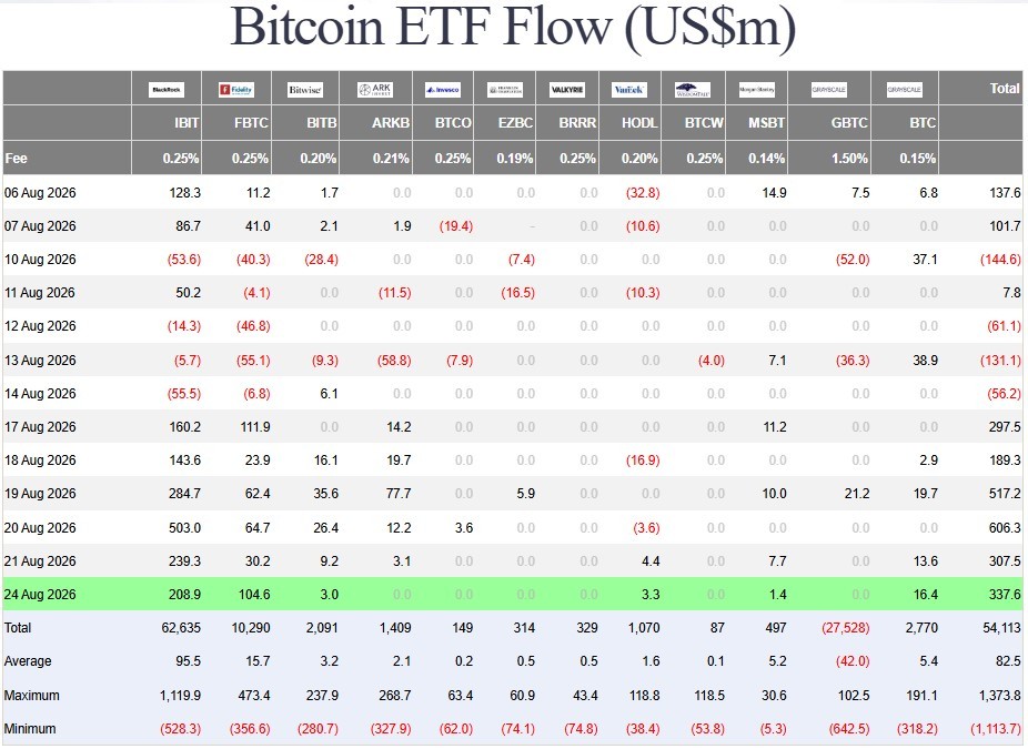 Dòng tiền từ các quỹ ETF Bitcoin spot đã có chuỗi 6 ngày tăng liên tiếp. Nguồn: Farside.