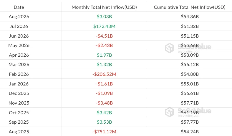 Dòng tiền từ các quỹ ETF Bitcoin giao ngay tính theo tháng. Nguồn: SoSoValue.