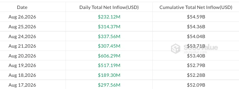 Chuỗi 8 ngày hút vốn từ các quỹ ETF Bitcoin giao ngay. Nguồn: Sosovalue. Chuỗi 8 ngày hút vốn từ các quỹ ETF Bitcoin giao ngay. Nguồn: Sosovalue.