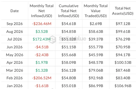Thống kê dòng tiền từ các quỹ ETF Bitcoin giao ngay theo tháng. Nguồn: SoSoValue. Thống kê dòng tiền từ các quỹ ETF Bitcoin giao ngay theo tháng. Nguồn: SoSoValue.