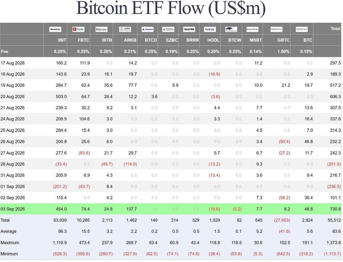 Dòng tiền chảy vào các quỹ ETF Bitcoin spot cao kỷ lục tính từ đầu tháng 1 năm nay. Nguồn: Farside.