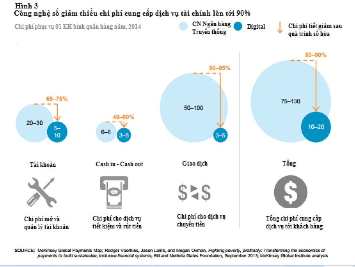 Nắm bắt thời cơ từ tác động của tài chính số ảnh 3