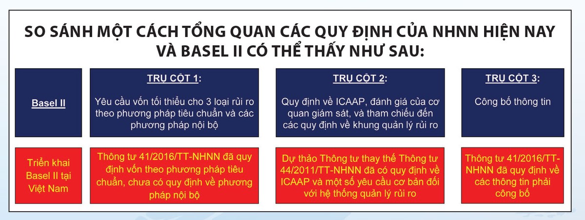 Triển khai Basel II, chưa bao giờ là dễ dàng ảnh 2