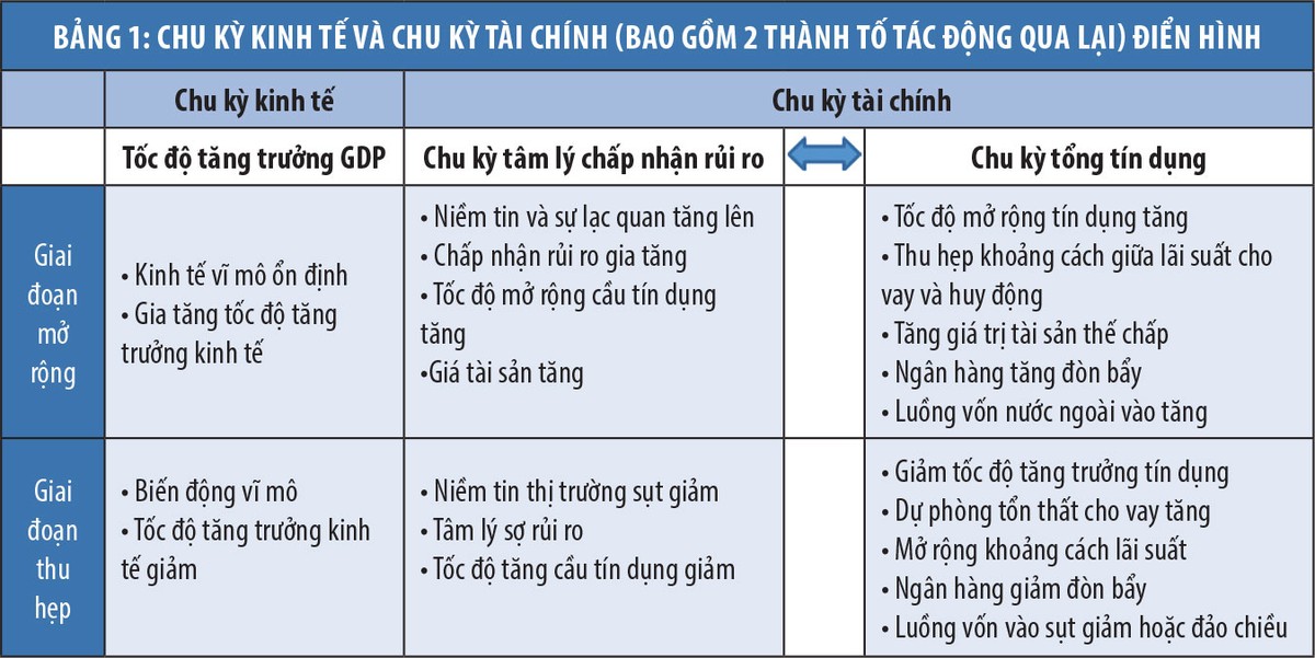 Gợi ý chính sách an toàn vĩ mô theo diễn biến của chu kỳ tài chính ảnh 2