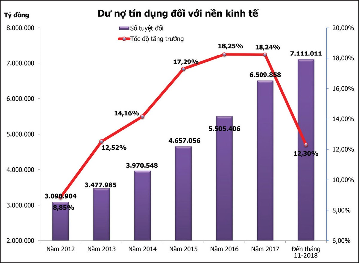 Tín dụng 2019, mức tăng trưởng 14% là hợp lý ảnh 2