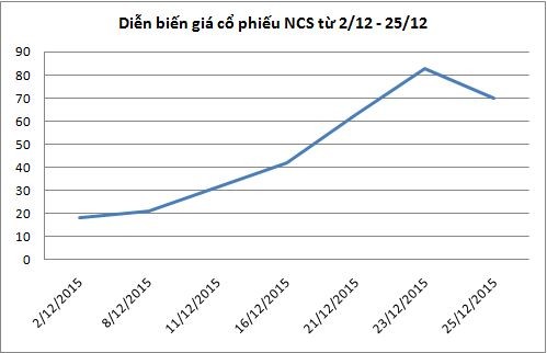 Lên sàn chưa đầy 1 tháng, NCS tăng giá hơn 470%  ảnh 1