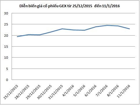 GEX tiếp tục “khuấy động” sàn UPCoM ảnh 2