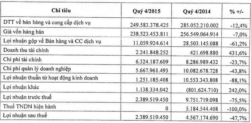 VC9: Quý IV/2015 chỉ lãi ròng gần 2,4 tỷ đồng, giảm 47,7% ảnh 1