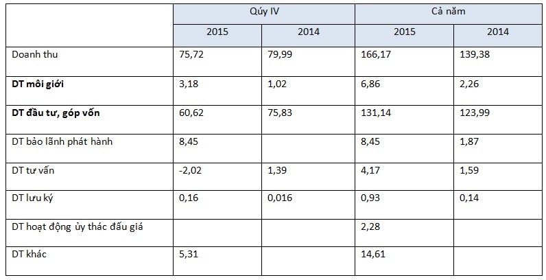 Năm 2015, VIX lãi sau thuế 73,5 tỷ đồng, chỉ hoàn thành 79,6% kế hoạch ảnh 1