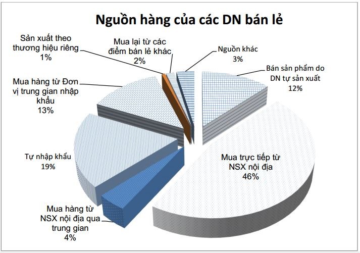 Hàng Việt vẫn chiếm hơn 60% nguồn cung tại các hệ thống bán lẻ ảnh 1