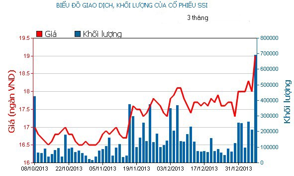 Phiên giao dịch ngày 8/1: Bùng nổ phiên chiều ảnh 2