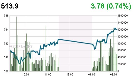 Phiên giao dịch ngày 8/1: Bùng nổ phiên chiều ảnh 1