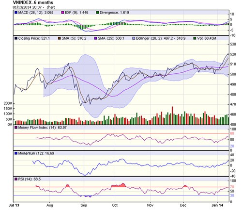 Góc nhìn kỹ thuật phiên 14/1: Tiếp tục tăng điểm ảnh 1