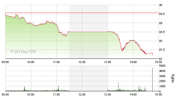 Phiên giao dịch chiều 16/10: Thi nhau bán tháo ảnh 1