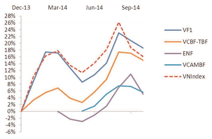 4/6 quỹ mở cổ phiếu vượt VN-Index ảnh 1