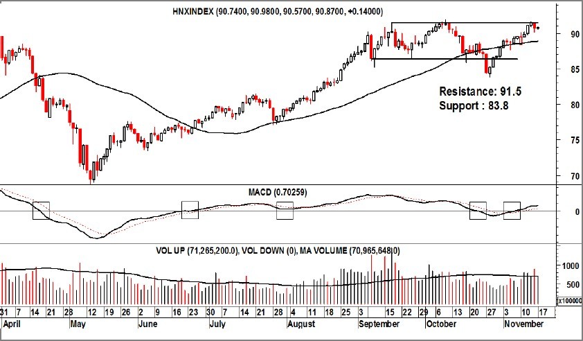 Góc nhìn kỹ thuật phiên 18/11: Vẫn cần thêm 1 số phiên tích lũy ảnh 1