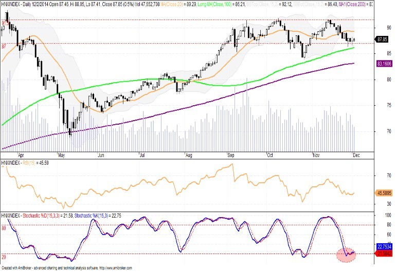 Góc nhìn kỹ thuật phiên 3/12: Đang xác lập vùng đáy ngắn hạn đi lên ảnh 1