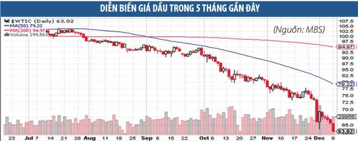 Tác động của giá dầu lên TTCK đang bị khuyếch đại? ảnh 1