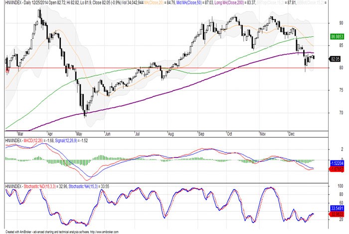 Góc nhìn kỹ thuật phiên 26/12: Chưa cho dấu hiệu xấu ảnh 1