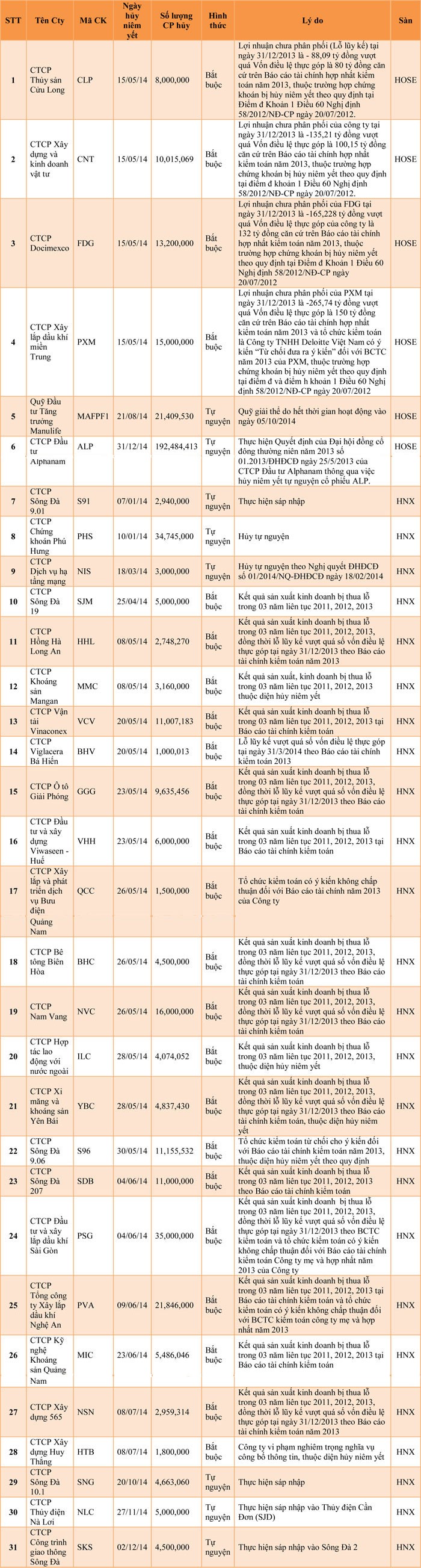 Số mã niêm yết trên TTCK Việt Nam tiếp tục sụt giảm ảnh 1