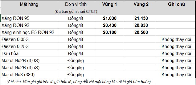 Giá xăng tăng lên 20.430 đồng/lít từ 20h ngày 20/5 ảnh 1