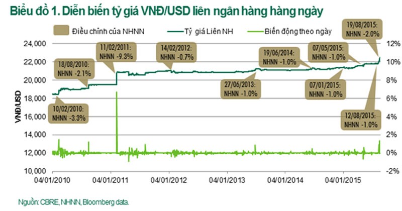 Tỷ giá tăng không ảnh hưởng nhiều tới bất động sản ảnh 1