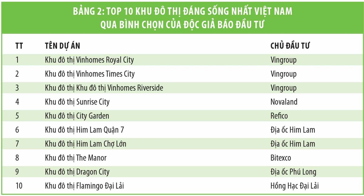 Lộ diện “Top 10 khu đô thị đáng sống nhất Việt Nam” ảnh 2