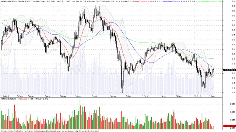 Góc nhìn kỹ thuật phiên 16/2: Sẽ bước vào nhịp tăng điểm ảnh 1