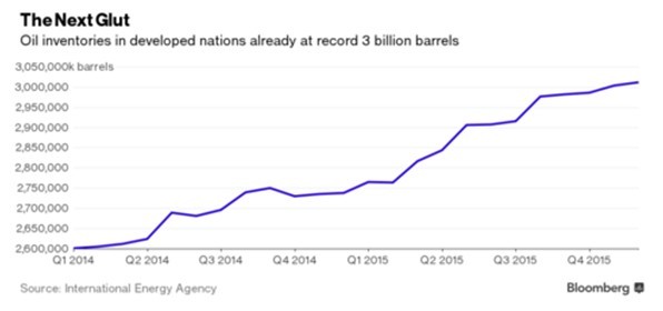 Dầu đá phiến không phải là “kẻ thù” duy nhất của Ả Rập Xê út ảnh 1