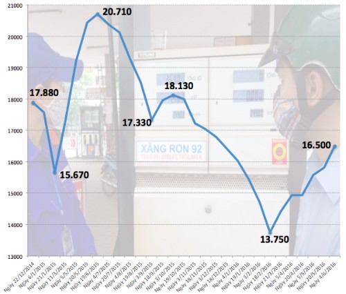 Diễn biến giá xăng RON 92 từ đầu năm 2015 đến nay. tang-gan-700-dong-mot-lit-gia-xang-len-cao-nhat-6-thang-2