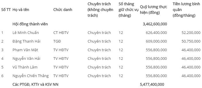 Bảng lương Hội đồng Thành viên Vinacomin
