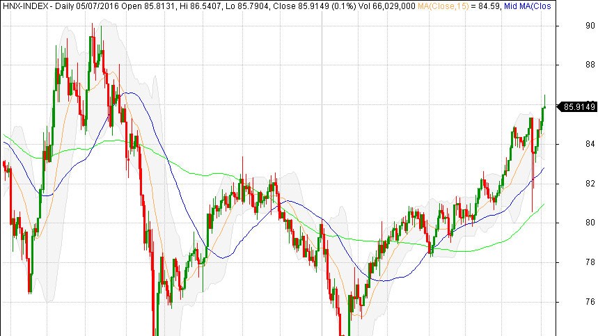 Góc nhìn kỹ thuật phiên 6/7: nhiều khả năng sẽ xuất hiện điều chỉnh kỹ thuật  ảnh 1