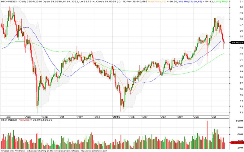 Góc nhìn kỹ thuật phiên 26/7: Quá trình dò đáy vẫn chưa kết thúc ảnh 1