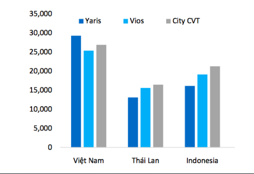 oto-indonesia-ve-viet-nam-gia-binh-quan-gan-290-trieu-dong-2