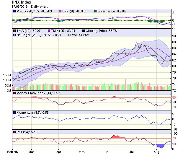 Góc nhìn kỹ thuật phiên 18/8: Xu hướng tăng ngắn hạn vẫn được xác lập ảnh 1