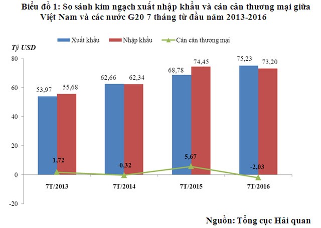 Lần đầu tiên, Việt Nam xuất siêu 2 tỷ USD vào thị trường các nước G20 ảnh 1
