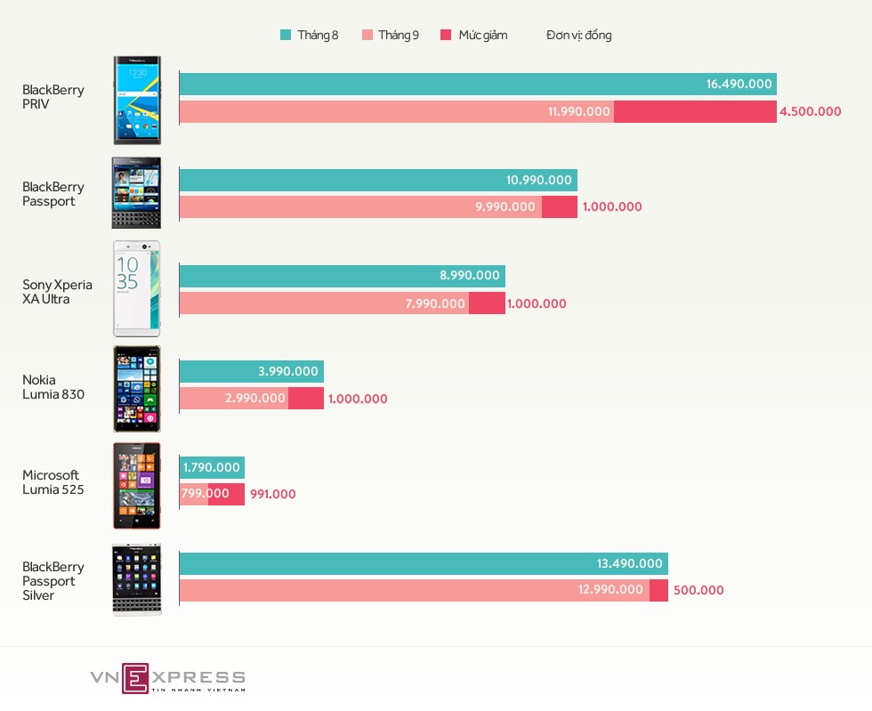  Loạt smartphone giảm giá đáng chú ý trong tháng 9 ảnh 1